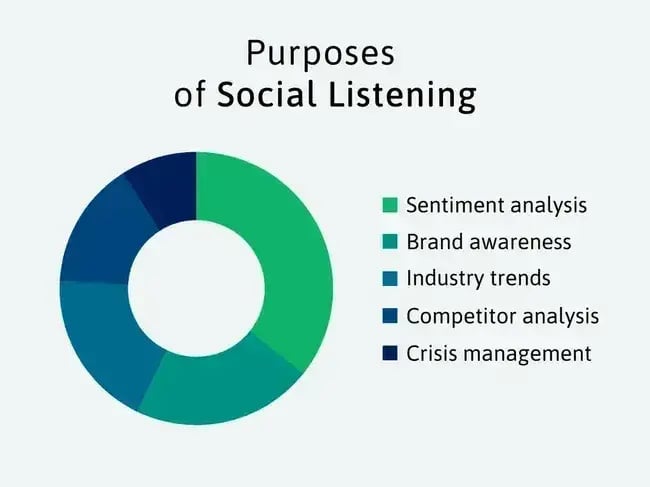 purposes of social listening