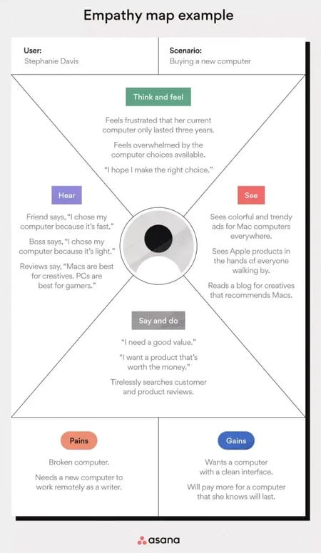 empathy map template
