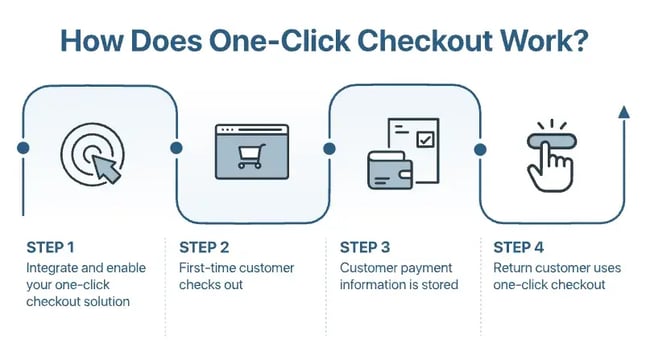 one-click checkout provides convenient purchasing for shoppers