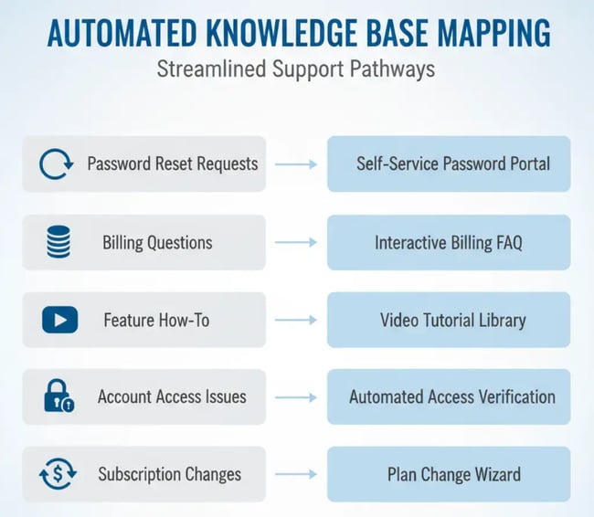 automated knowledge base infographic mapping most frequent ticket categories to support solutions