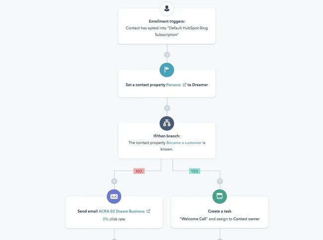marketing workflow automation example