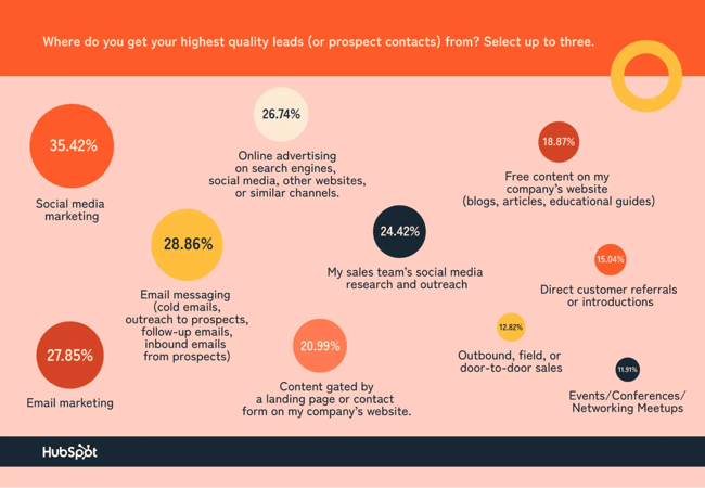 sources of high quality leads in 2026; state of sales research